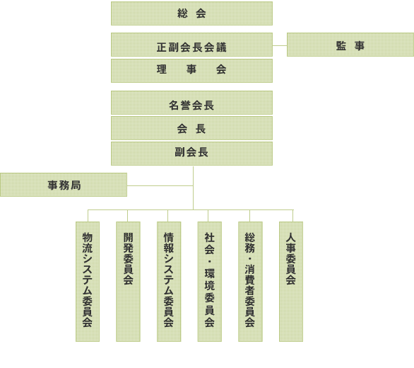 組織図